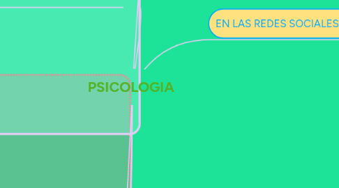 Mind Map: PSICOLOGIA