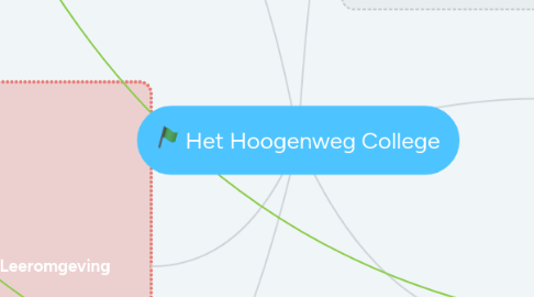 Mind Map: Het Hoogenweg College