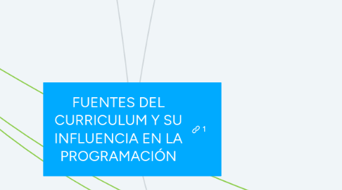 Mind Map: FUENTES DEL CURRICULUM Y SU INFLUENCIA EN LA PROGRAMACIÓN