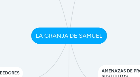 Mind Map: LA GRANJA DE SAMUEL