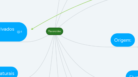 Mind Map: Flavonoides