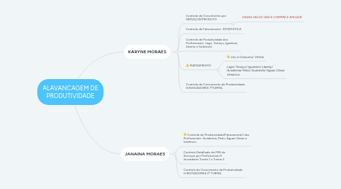 Mind Map: ALAVANCAGEM DE PRODUTIVIDADE