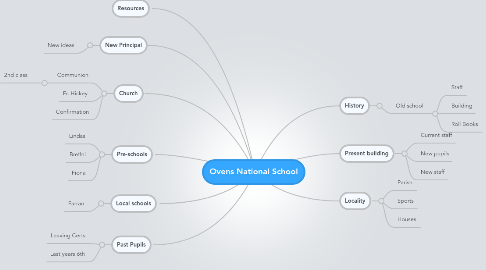 Mind Map: Ovens National School