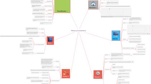 Mind Map: Métodos y Procedimientos