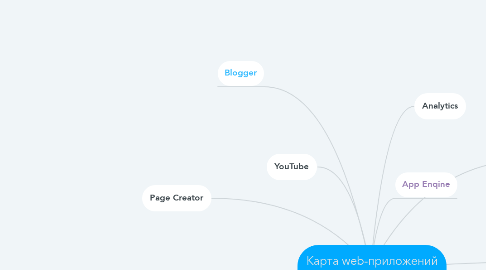 Mind Map: Карта web-приложений Google