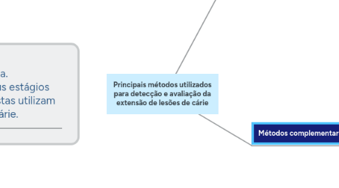 Mind Map: Principais métodos utilizados para detecção e avaliação da extensão de lesões de cárie