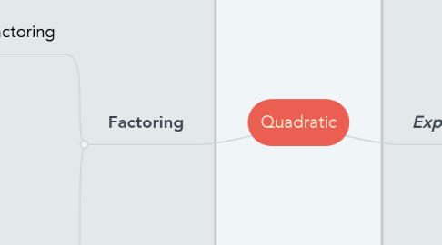 Mind Map: Quadratic