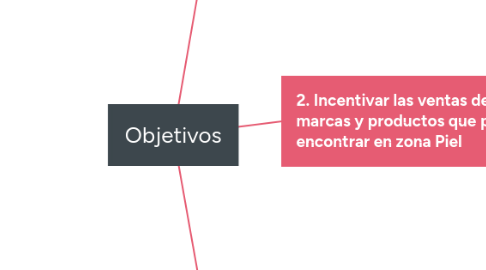 Mind Map: Objetivos