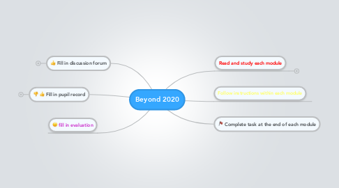 Mind Map: Beyond 2020