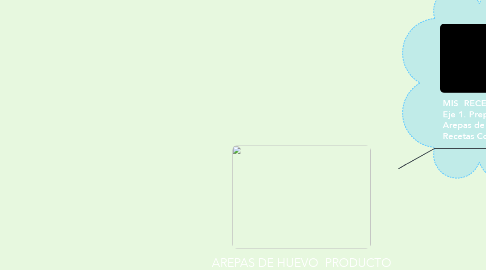 Mind Map: AREPAS DE HUEVO  PRODUCTO DE LA COSTA CARIBE COLOMBIANA