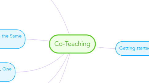 Mind Map: Co-Teaching