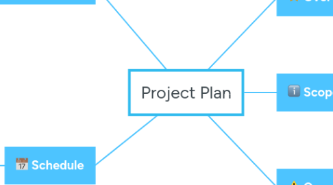 Mind Map: Project Plan