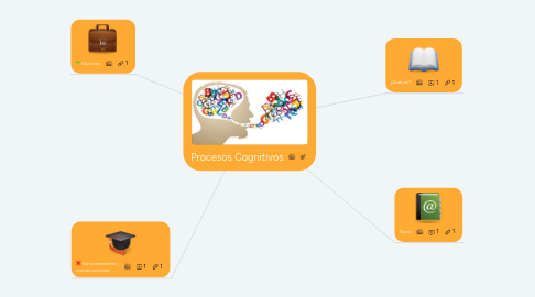 Mind Map: Procesos Cognitivos