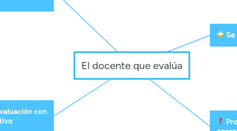 Mind Map: El docente que evalúa