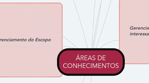 Mind Map: ÁREAS DE CONHECIMENTOS