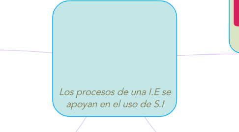 Mind Map: Los procesos de una I.E se apoyan en el uso de S.I