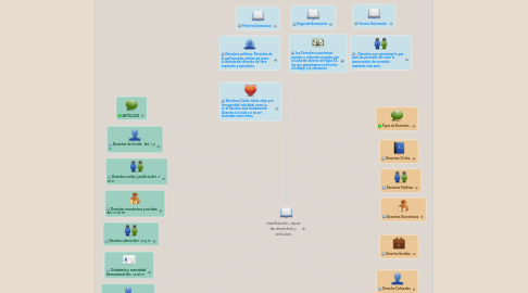 Mind Map: clasificación, tipos de derechos y artículos