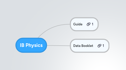 Mind Map: IB Physics