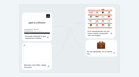 Mind Map: ISOTIPO
