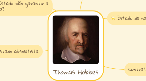 Mind Map: Thomas Hobbes