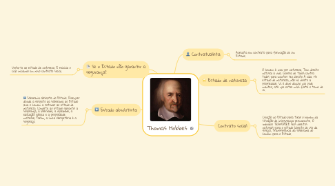 Mind Map: Thomas Hobbes