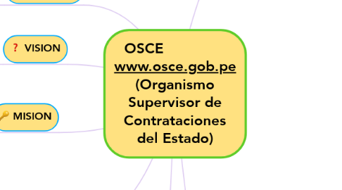 Mind Map: OSCE               www.osce.gob.pe (Organismo Supervisor de Contrataciones del Estado)