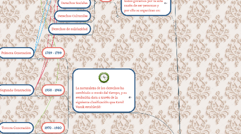 Mind Map: Derechos Humanos