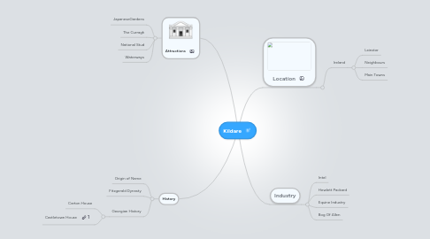 Mind Map: Kildare