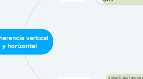 Mind Map: Coherencia vertical y horizontal