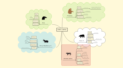 Mind Map: MUNDO ANIMAL