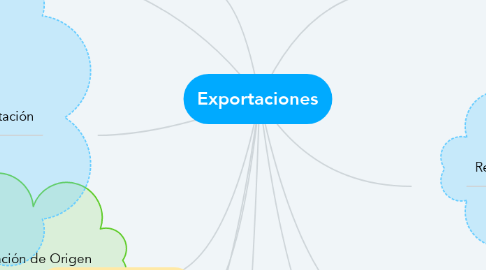 Mind Map: Exportaciones