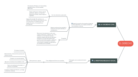 Mind Map: EL DERECHO