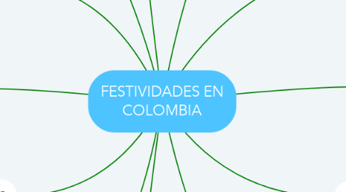 Mind Map: FESTIVIDADES EN COLOMBIA