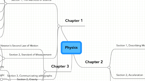 Mind Map: Physics