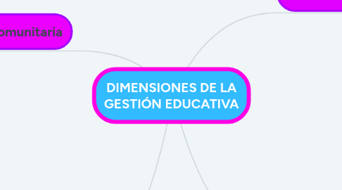 Mind Map: DIMENSIONES DE LA GESTIÓN EDUCATIVA