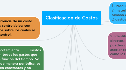 Mind Map: Clasificacion de Costos