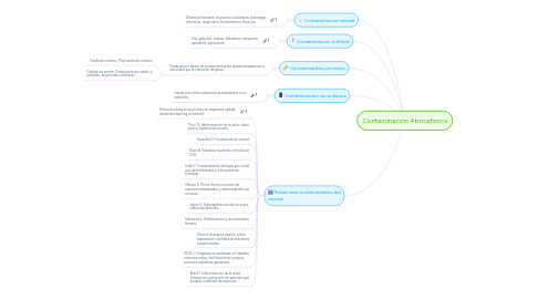 Mind Map: Contaminacion Atmosferica