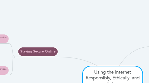 Mind Map: Using the Internet Responsibly, Ethically, and Safely