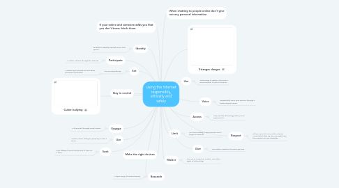 Mind Map: Using the internet responsibly, ethically and safely