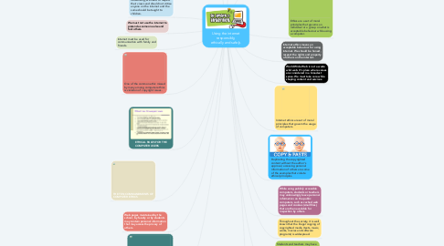 Mind Map: Using the internet responsibly, ethically and safely.