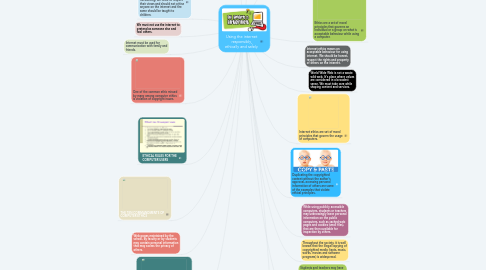 Mind Map: Using the internet responsibly, ethically and safely.