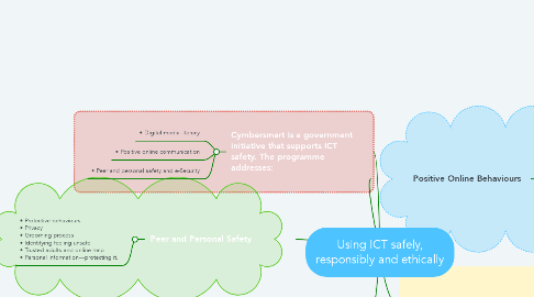 Mind Map: Using ICT safely, responsibly and ethically