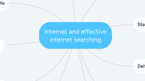 Mind Map: Internet and effective internet searching