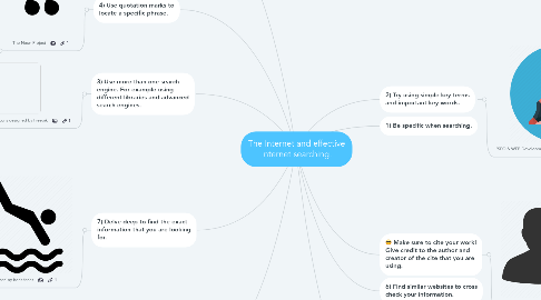 Mind Map: The Internet and effective Internet searching.