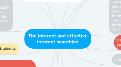 Mind Map: The Internet and effective Internet searching