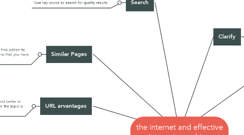Mind Map: the internet and effective internet searching