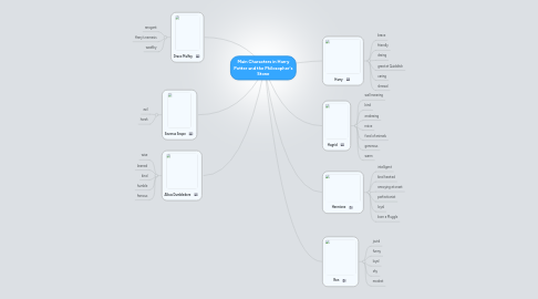 Mind Map: Main Characters in Harry Potter and the Philosopher's Stone