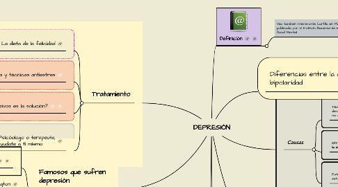 Mind Map: DEPRESIÓN
