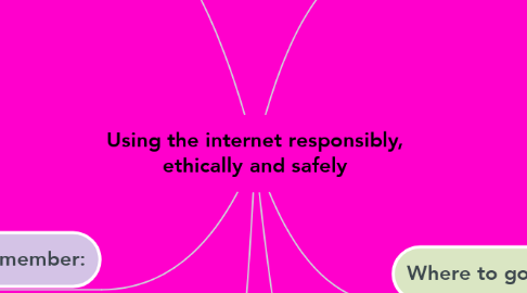 Mind Map: Using the internet responsibly, ethically and safely
