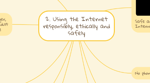 Mind Map: 2. Using the Internet responsibly, ethically and safely